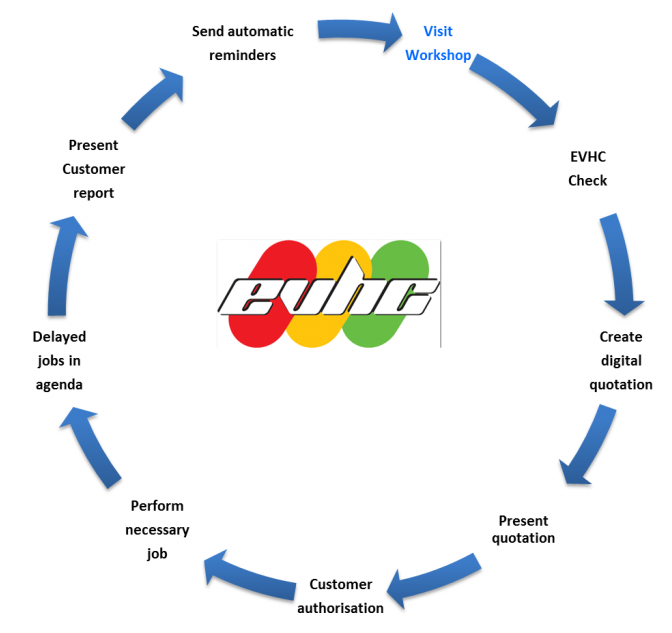 EVHC proces uk